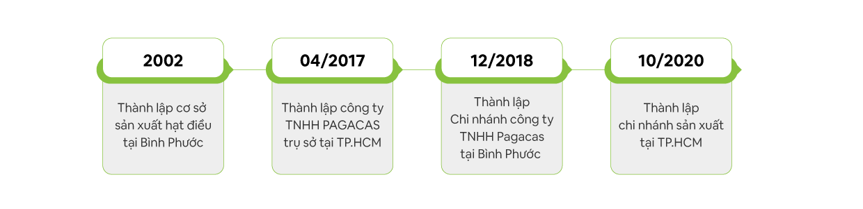 Giai đoạn phát triển của Pagacas